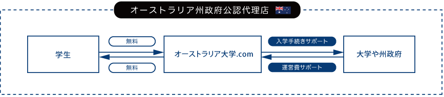 KOKOSのオーストラリア留学サポートの内容を表すイラスト