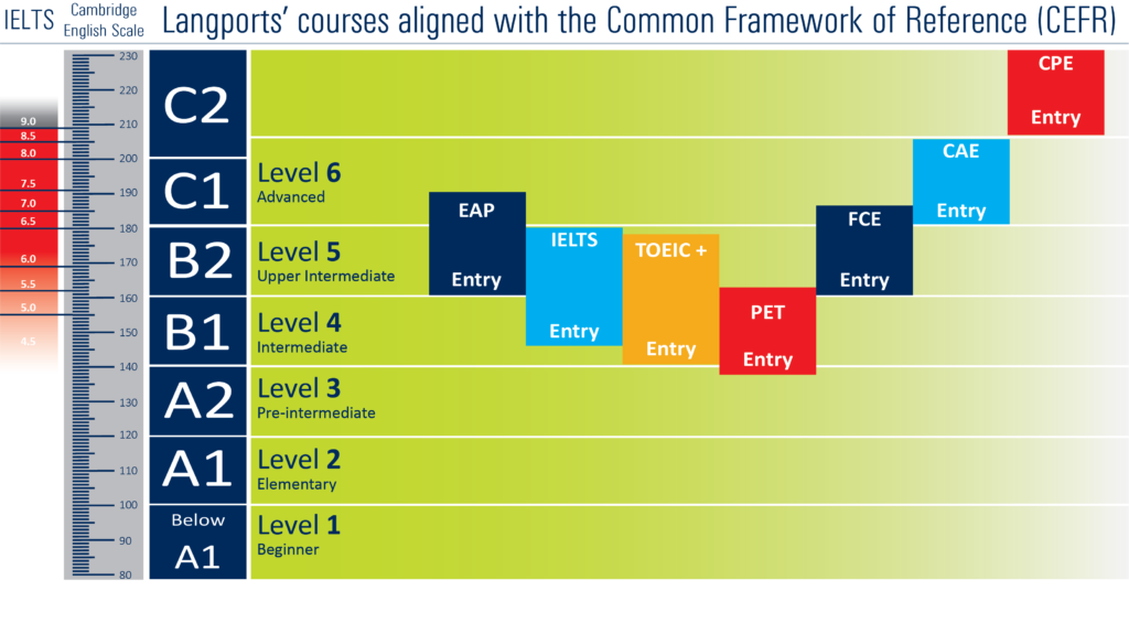 ラングポーツの英語コースの各レベルとIELTS・ケンブリッジ英検スケールの比較