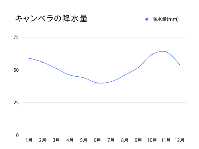 キャンベラの降水量を表すグラフ