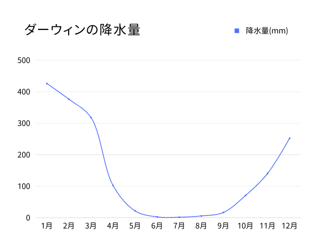 ダーウィンの降水量を表すグラフ