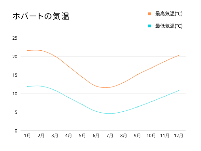 ホバートの平均最高気温と最低気温を表すグラフ