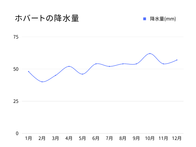 ホバートの降水量を表すグラフ