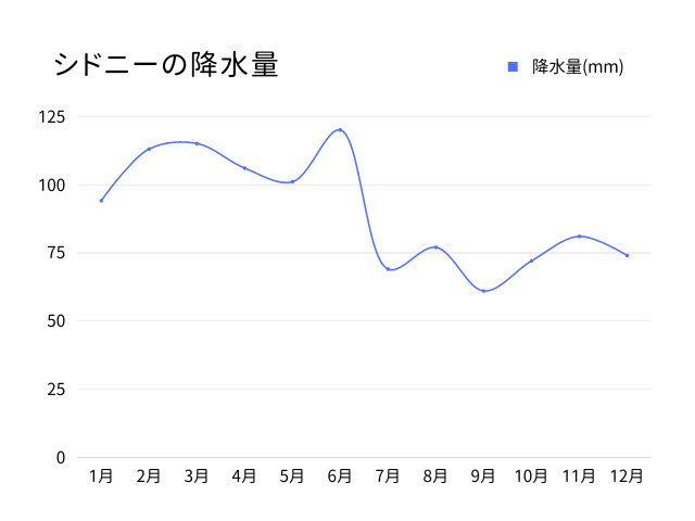 シドニーの降水量を表すグラフ