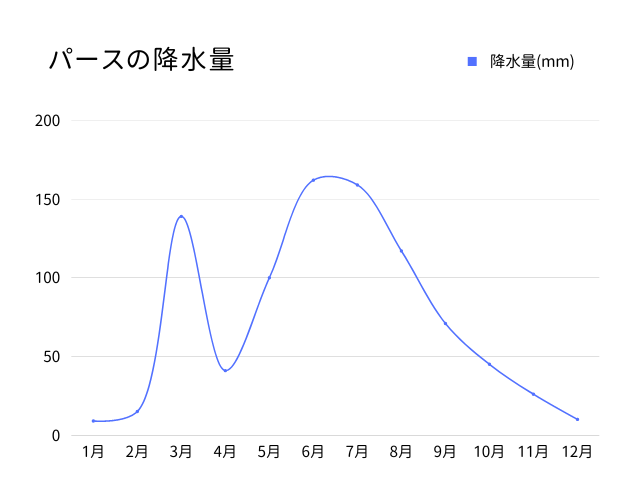 パースの降水量を表すグラフ