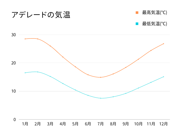 アデレードの平均最高気温と最低気温を表すグラフ